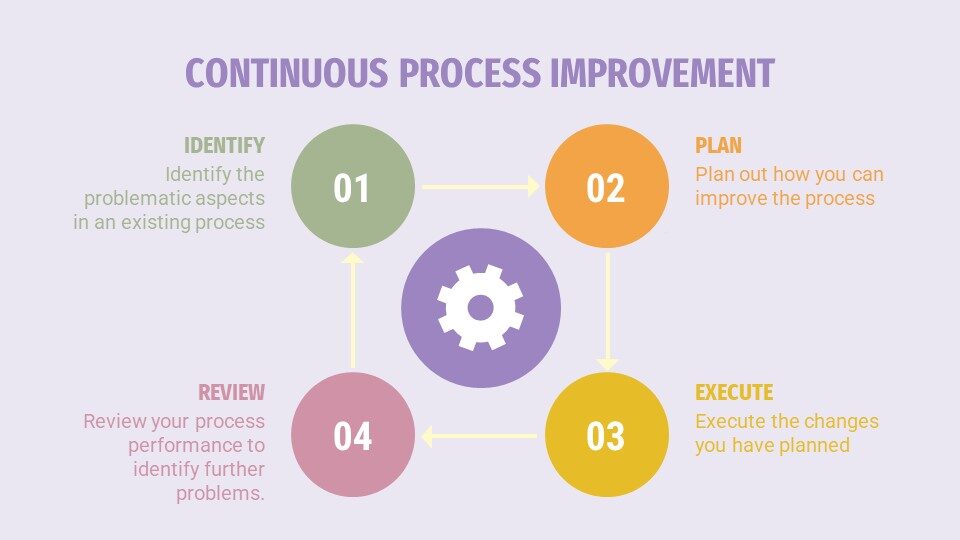 What are the Steps Involved in Continuous Process Improvement?